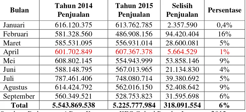 Tabel 2 Data Penjualan KFC Gelael Bandar Lampung Tahun 2014-2015 (Dalam Rupiah) 