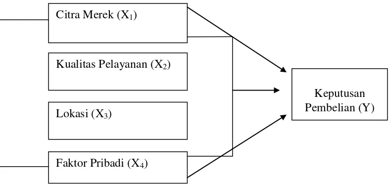 Gambar 2  Paradigma dengan 4 Variabel Independen X1, X2, X3 dan  