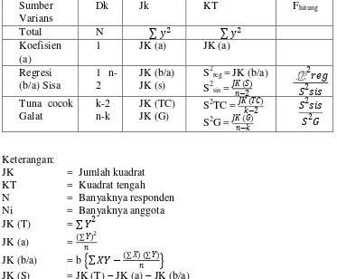 Tabel 7 Analisis Varians untuk Uji Regresi Linier 