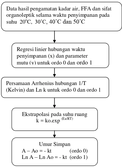 Gambar 3 Diagram pendugaan umur simpan keripik singkong Sumber   : Kusnandar  (2010) 