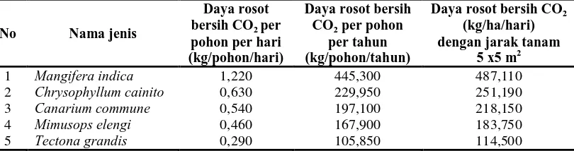 Tabel 2.  Hasil penelitian daya rosot tanaman terhadap CO 2 yang dilakukan oleh  Karyadi 