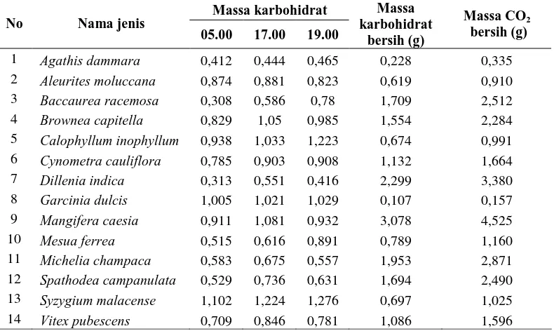 Tabel 4.  Massa karbohidrat tanaman hutan kota 
