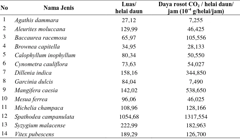 Tabel 6. Daya rosot CO2 per helai daun per jam 