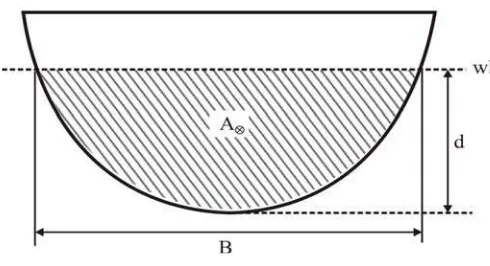Gambar 13  Coefficient of midship (C⊗) (Sumber : Iskandar dan Novita, 1997 digambar ulang) 