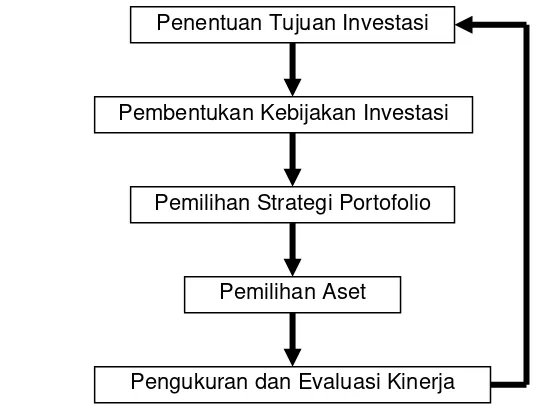 Gambar 10. Proses pengelolaan investasi 