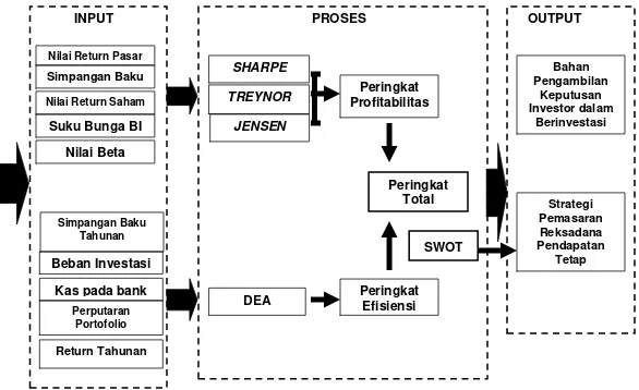 Gambar 4. Kerangka analisis penelitian 