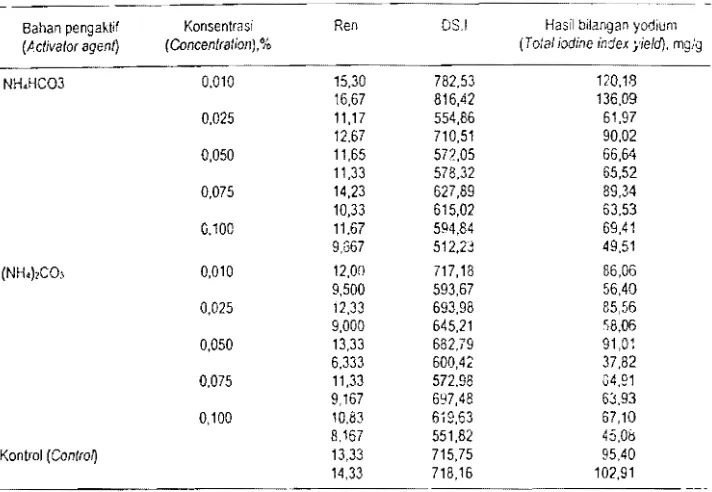 Tabel 4, Total hasil bilanga!1 yodium arang aktif sabut kelapa sawit Table 4. TOIaI yield of iodille illdex/or actiV(;ted cfwrcoa/ from palmlree basI 
