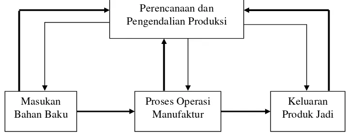 Gambar 1. Manufaktur sebagai proses input-output (Biegel dalam Kusuma,