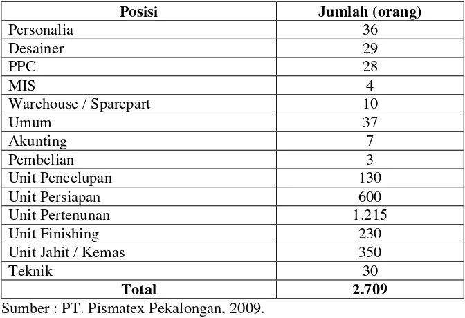 Tabel 2. Tenaga kerja PT. Pismatex