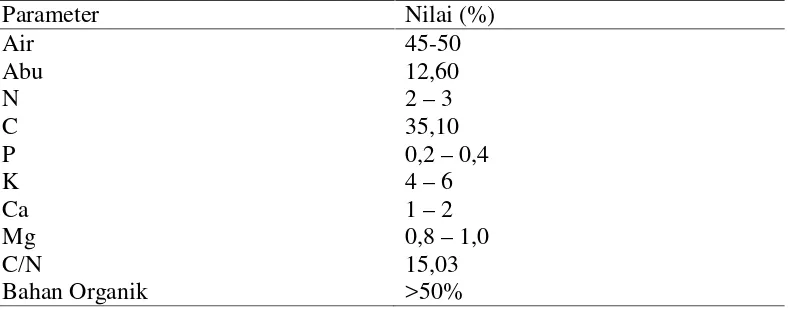 Tabel 6. Kandungan nutrisi dalam kompos TKKS