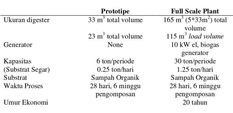 Tabel 7. Spesifikasi Dry Fermentation