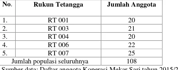 Tabel 1.1 Jumlah Anggota Koperasi Mekar Sari Tahun 2015/2016