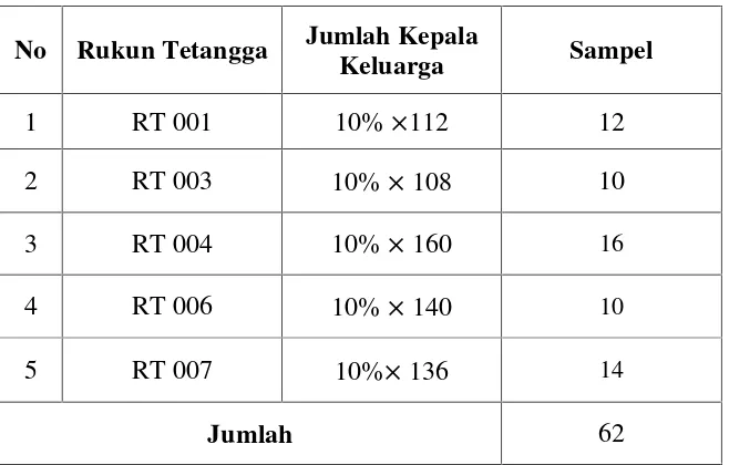 Tabel 2.2 Perhitungan Jumlah Sampel Penelitian pada Kepala Keluargadi Desa Siliwangi Kecamatan Sukoharjo Kabupaten Pringsewu Tahun2015/2016.