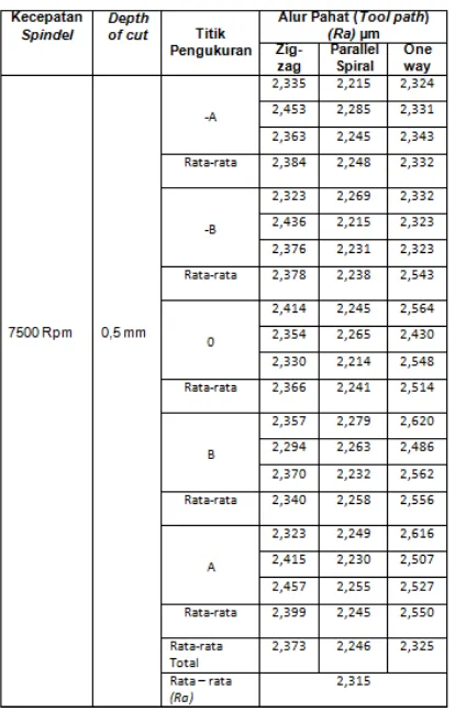 Gambar 24. Tabel Nilai Ra  spesimen dengan feed rate 400 mm/min. 