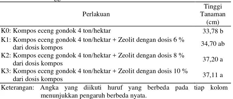 Tabel 1. Rerata Tinggi Tanaman Cabai Merah 