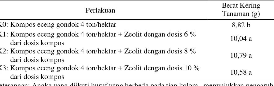 Tabel 4. Rerata Berat Kering Tanaman Cabai Merah 