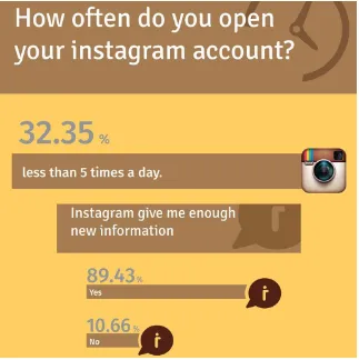 Gambar 3.5 Fakta Pengguna Instagram (1) 