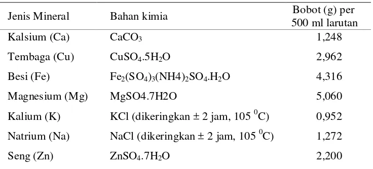 Tabel 3. Pembuatan stok larutan standar mineral 1000 ppm 
