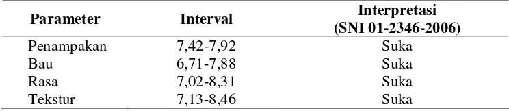 Tabel 5. Nilai rata-rata organoleptik daging udang ronggeng rebus 2 % NaCl  