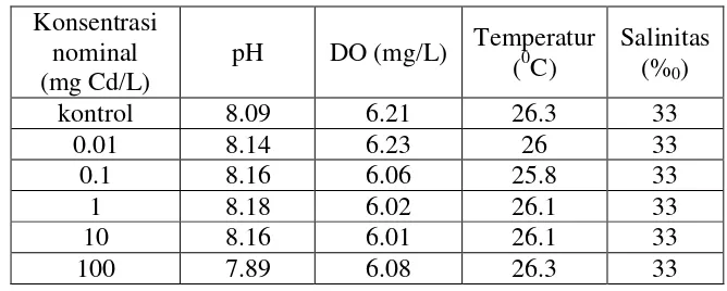 Tabel 7. Kualitas air uji pendahuluan toksisitas  timbal pada C. gracilis 