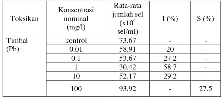 Tabel 8. Persentase penghambatan kepadatan C. gracilis terhadap timbal pada uji pendahuluan 