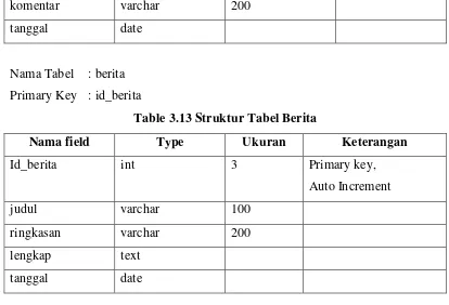 Table 3.13 Struktur Tabel Berita 