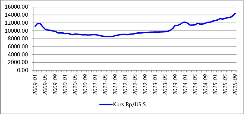 Gambar 1. Pergerakan Nilai tukar Rupiah/US$ Tahun 2009:01-2015:09.