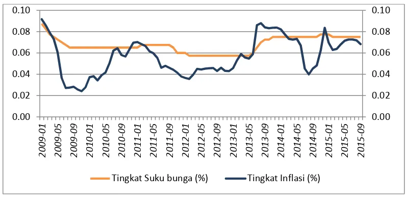 Gambar 3. Perkembangan Tingkat Inflasi dan Tingkat Suku Bunga DomestikTahun 2009:01-2015:09.