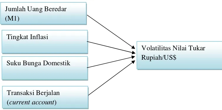 Gambar 4. Model Kerangka Pemikiran Analisis Variabel Ekonomi MakroTerhadap Volatilitas Nilai Tukar Rupiah.