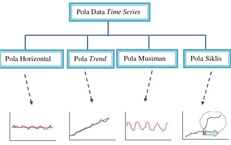 Gambar 8. Struktur Pola Data Time Series.