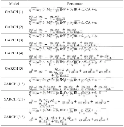 Tabel 10. Model-Model Alternatif ARCH/GARCH