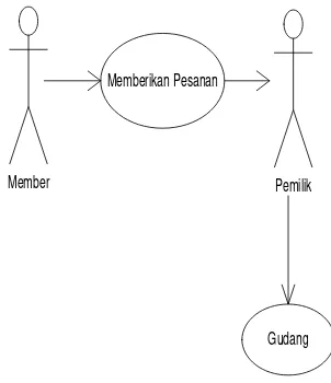 Gambar 4.1. Use Case Diagram Pemesanan dan pengadaan barang di PD.Jaya 