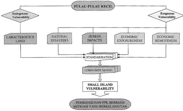 Gambar 1.1 Kerangka pikir studi indeks kerentanan pulau-pulau kecil berbasis spasiaL 