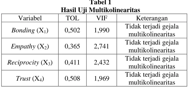 Tabel 1 Hasil Uji Multikolinearitas 