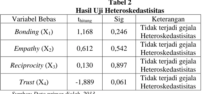 Tabel 2 Hasil Uji Heteroskedastisitas 