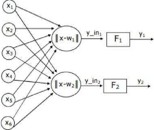 Gambar 2.17 Jaringan Learning Vector Quantization 
