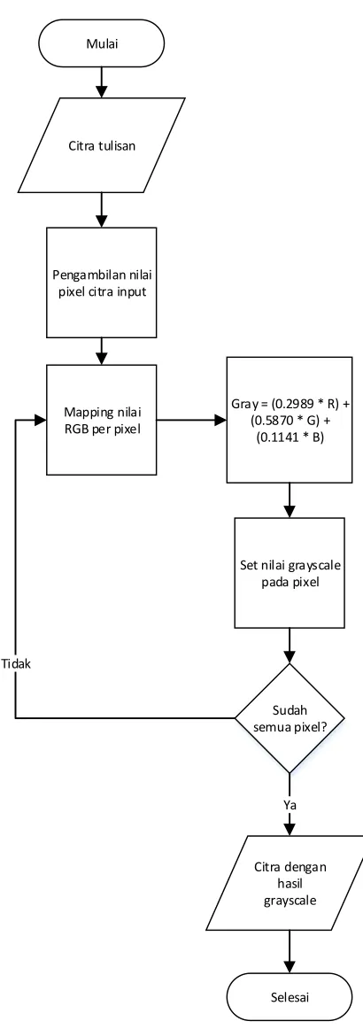 Gambar 3.3 Flowchart Proses Grayscale  