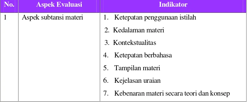 Tabel 3.3 Kisi-Kisi Instrumen Ahli Materi