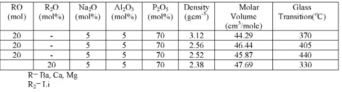 TABLE 1. Composition and some measured parameters of 20(RO-R2O)-5Na2O-5Al2O3-70P2O5 glasses