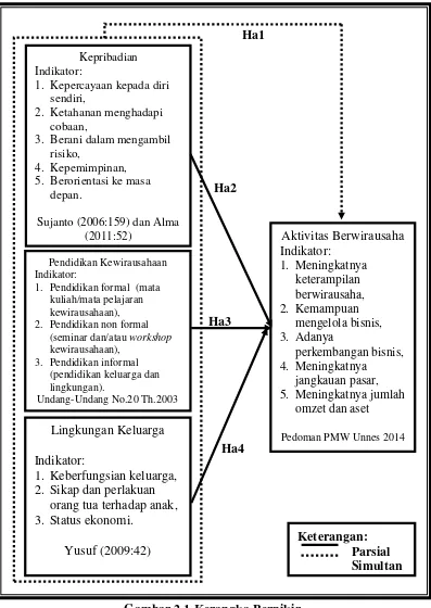 Gambar 2.1 Kerangka Berpikir 