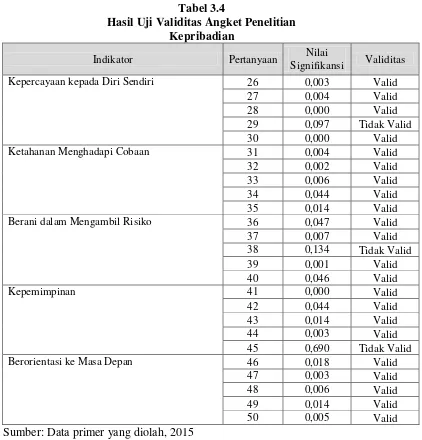 Tabel 3.4 Hasil Uji Validitas Angket Penelitian 