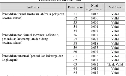 Tabel 3.5 Hasil Uji Validitas Angket Penelitian 