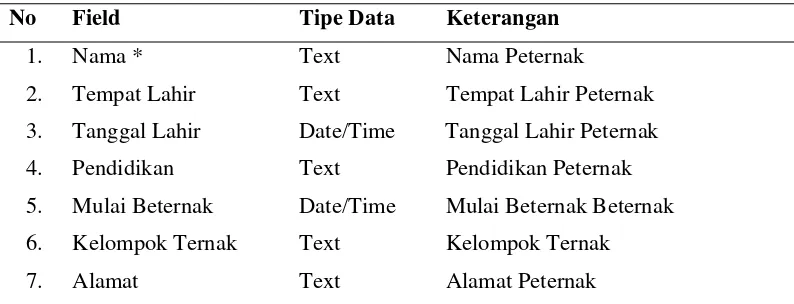 Tabel 3.  Deskripsi Database Profil Peternak 