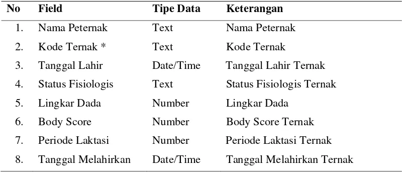 Tabel 6.  Deskripsi Database Pemberian Pakan  