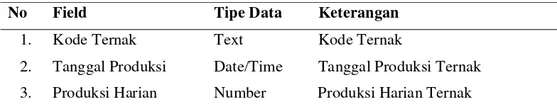 Tabel 7.  Deskripsi Database Data Produksi Susu Harian  