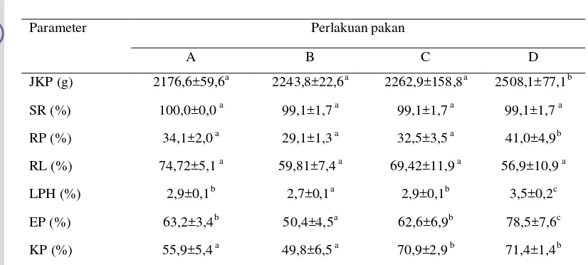 Tabel 4 Rata-rata jumlah konsumsi pakan (JKP), kelangsungan hidup (SR), retensi protein (RP), retensi lemak (RL), laju pertumbuhan harian (LPH), efisiensi pakan (EP) dan kecernaan pakan (KP) 