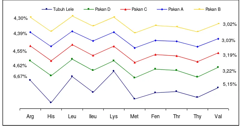 Tabel 6  Komposisi asam amino essensial pakan percobaan (% protein) 