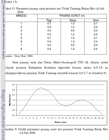 Gambar 9. Grafik parameter pasang surut (m) perairan Teluk Tamiang Bulan Mei 