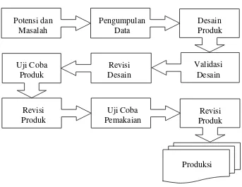 Gambar 6. Langkah-Langkah Penggunaan Metode Research and Development.      Sumber: Sugiyono (2014: 409)