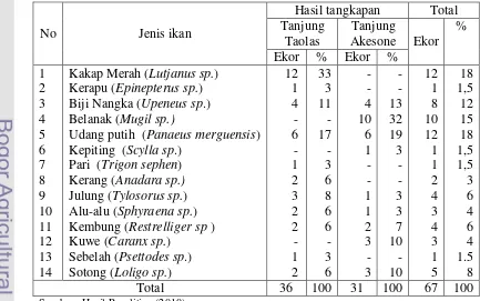 Tabel 5  Jenis ikan yang tertangkap pada  stasiun pengamatan di Teluk Kao 